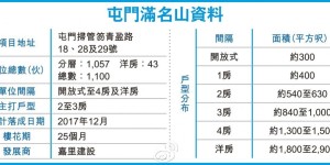 香港房产屯门满名山最新推出共9间一房单位！先到先得
