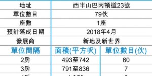 香港西半山巴丙顿山首批12伙，全数为2房单位