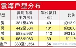 香港马鞍山云海加推3房房价820.5万起