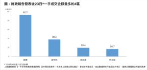 10月16日施政报告发表后成交区域
