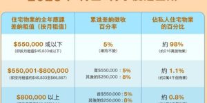 香港差饷累进制