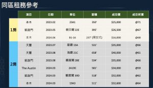 香港尖沙咀新房高临附近房价 (2)