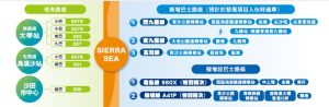 Sierra Sea完善的交通网络