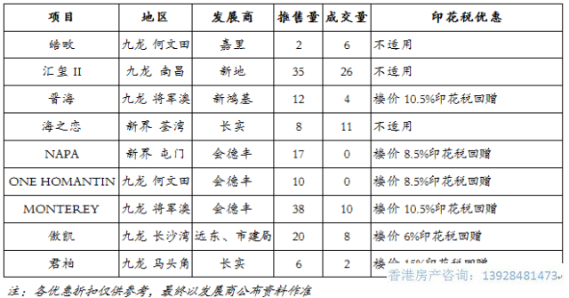 香港房上周成交以「汇玺II」售出逾五成单位支撑大市