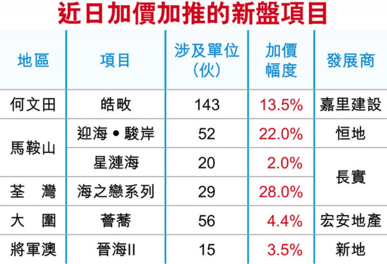 香港房产近期加价项目（皓畋，星涟海，海之恋等）