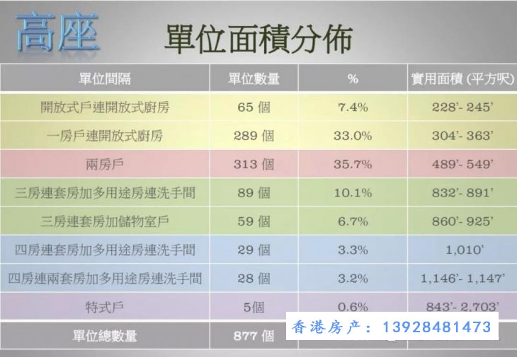 香港房产龙誉1房折扣后661万起 2房1066万起